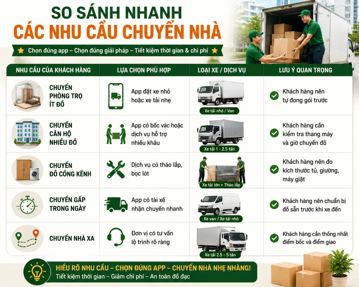 Bảng so sánh nhu cầu dùng app chuyển nhà theo lượng đồ, loại xe, dịch vụ hỗ trợ và lưu ý quan trọng.